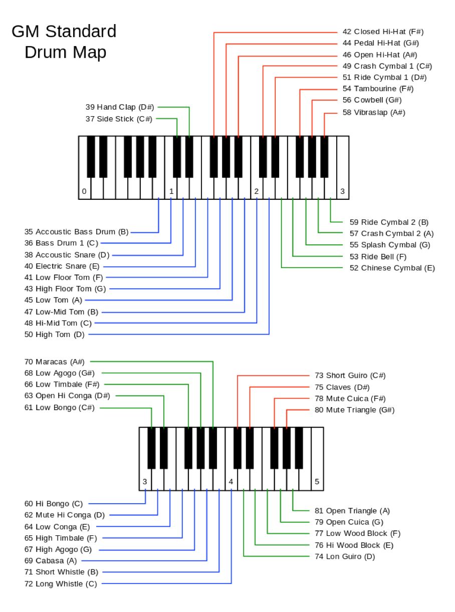 GM (General MIDI) Standard Drum Map