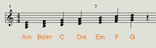 A minor diatonic chords.