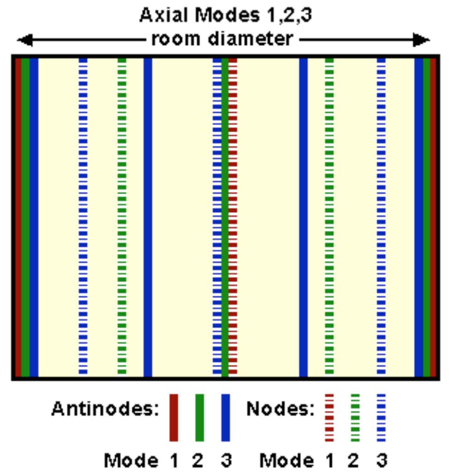Fig 3 The distribution of the Nodes and Antinodes of the first three (of one set of Axial) Modes in a room.