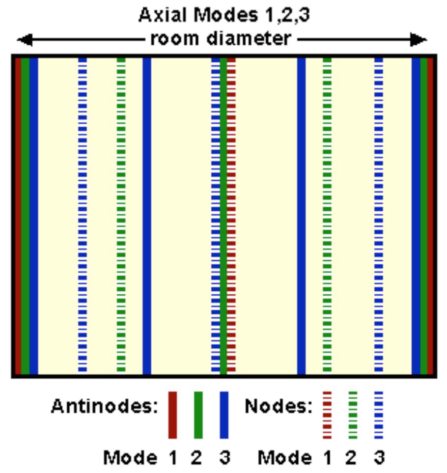 standing wave nodes and antinodes