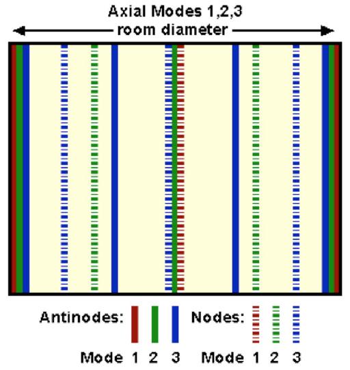 Fig 3 The distribution of the Nodes and Antinodes of the first three (of one set of Axial) Modes in a room.