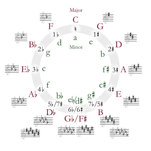 The circle of fifths (credit: Just plain Bill via Wikipedia.)