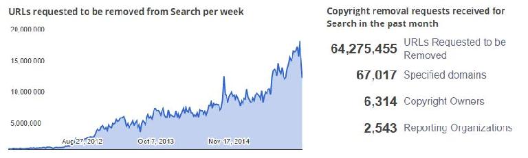 google-transparency-report-removals-copyright