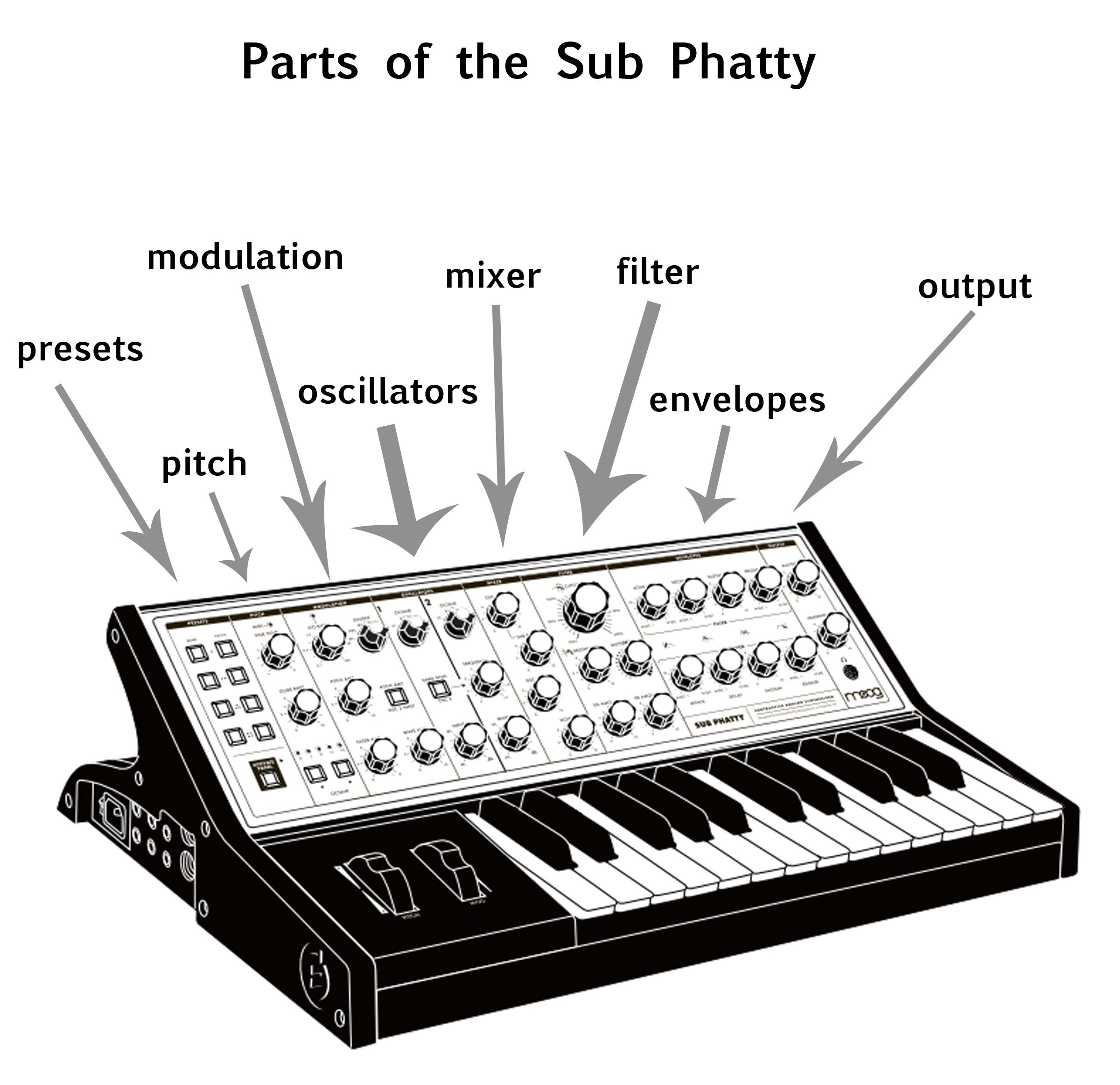 Басовый звук. MOOG sub Phatty. Синтезатор рисунок. Синтезатор рисунок для детей. Рисованный синтезатор.