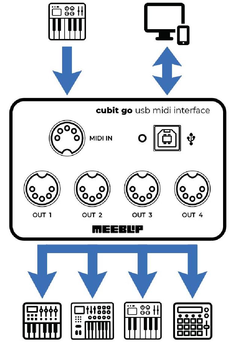 MeeBlip cubit duo: USB MIDI interface and MIDI thru