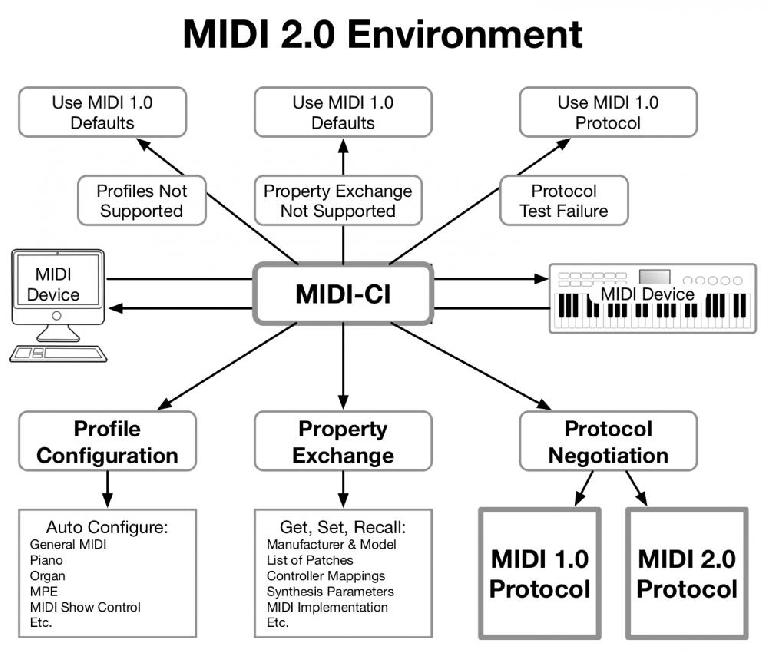 MIDI 2.0 key