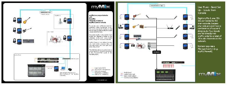 A couple of suggested hookups, for Project Studio and Live Band applications (from the MyMix website)